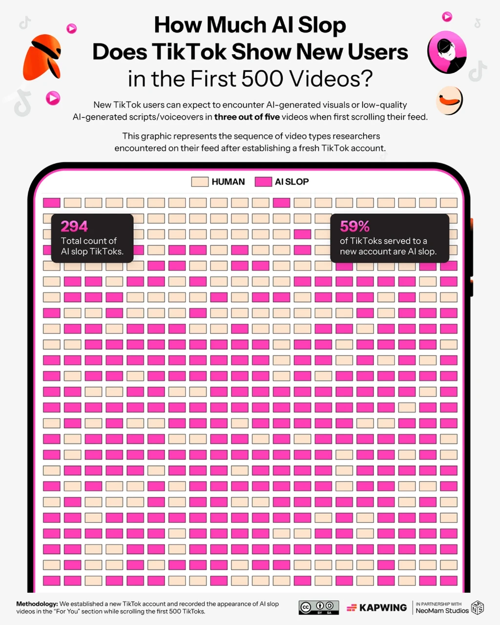 До 60% відео, які TikTok показує новим користувачам, згенеровані штучним інтелектом – дослідження
